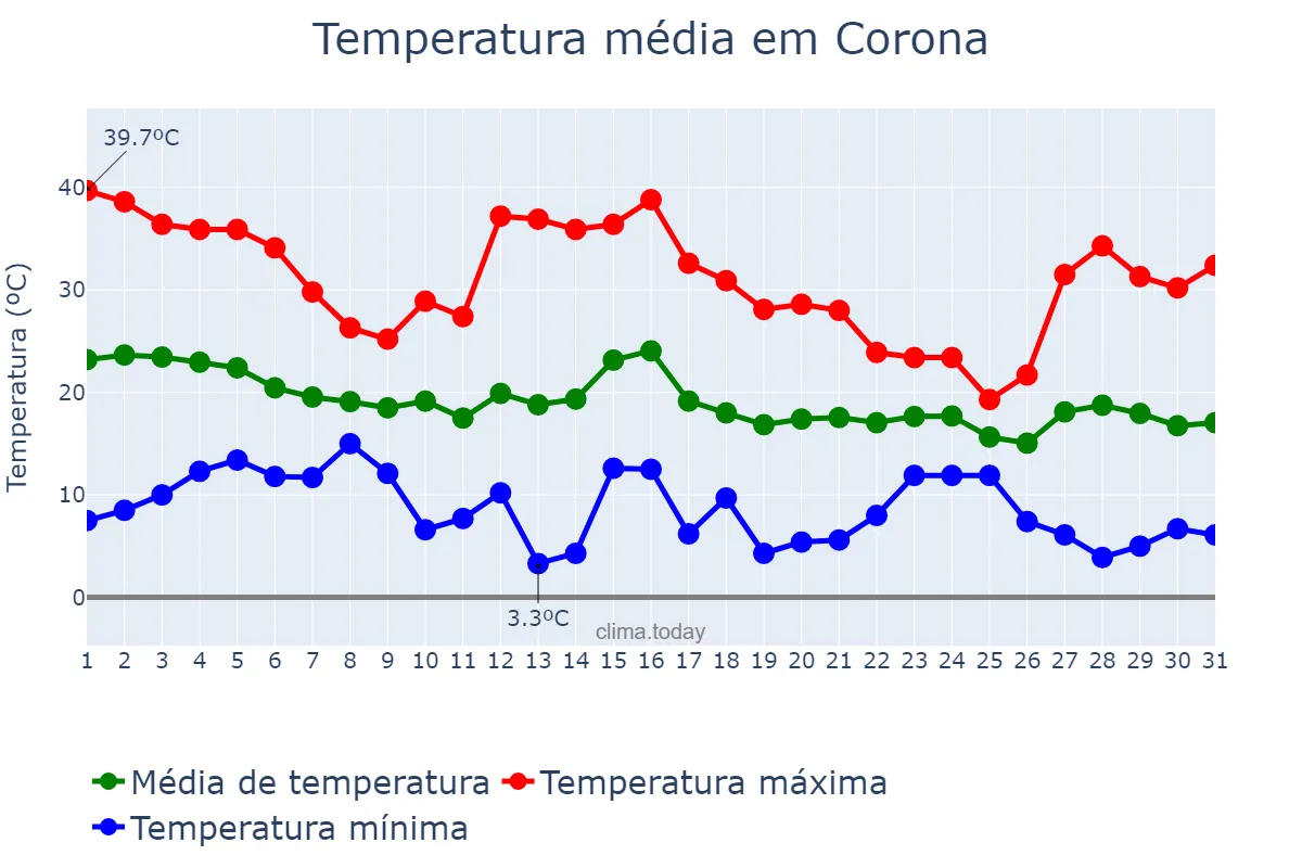 Temperatura em outubro em Corona, California, US