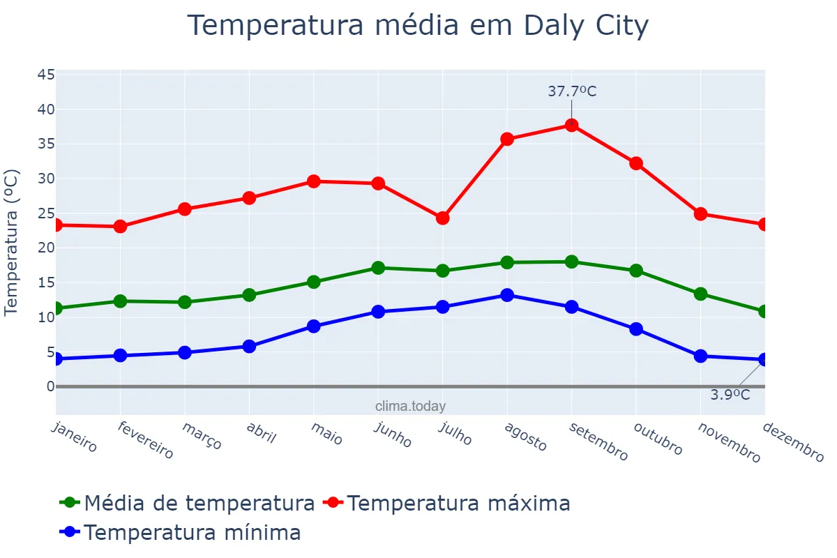 Temperatura anual em Daly City, California, US