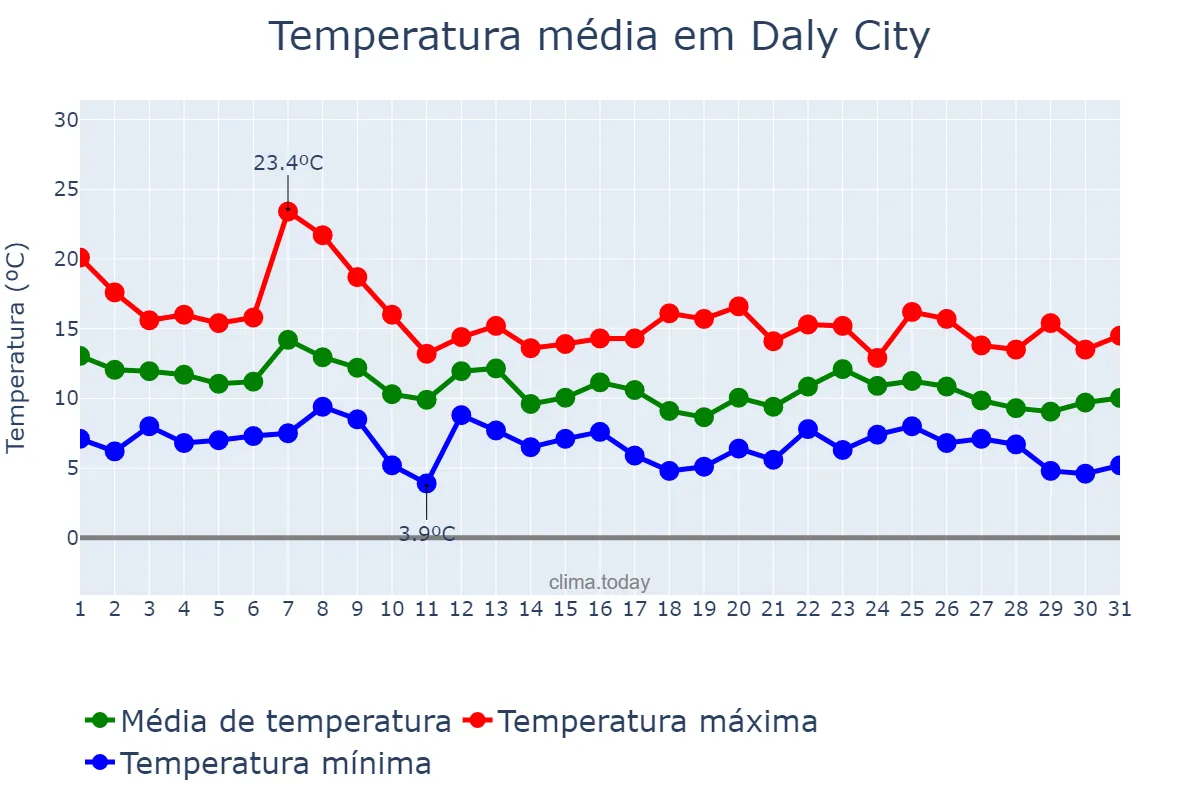Temperatura em dezembro em Daly City, California, US