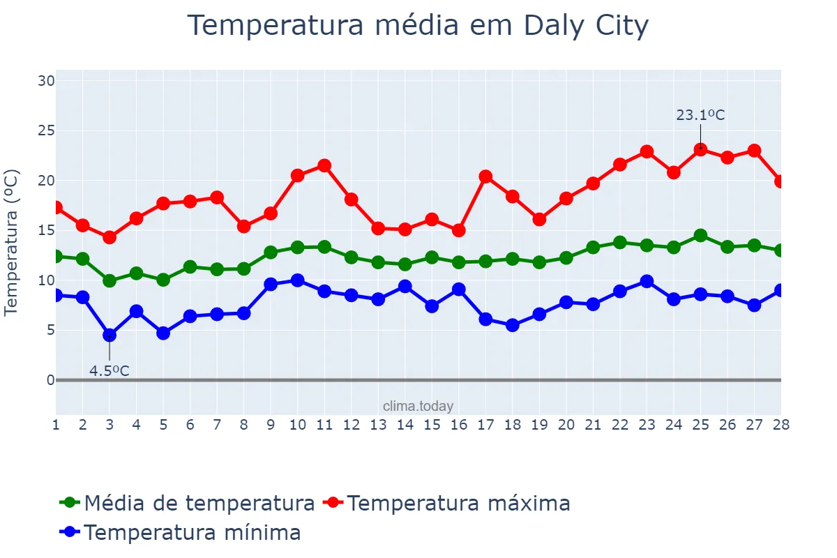 Temperatura em fevereiro em Daly City, California, US