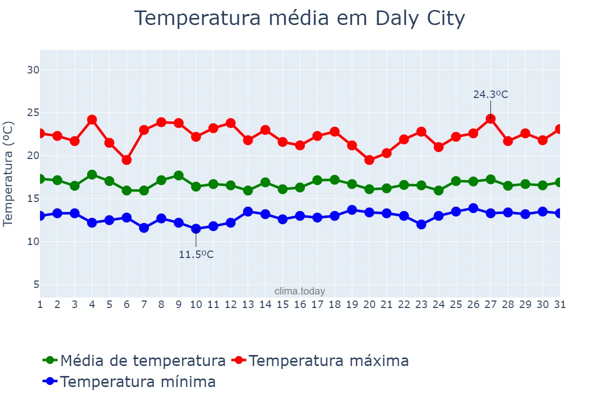 Temperatura em julho em Daly City, California, US
