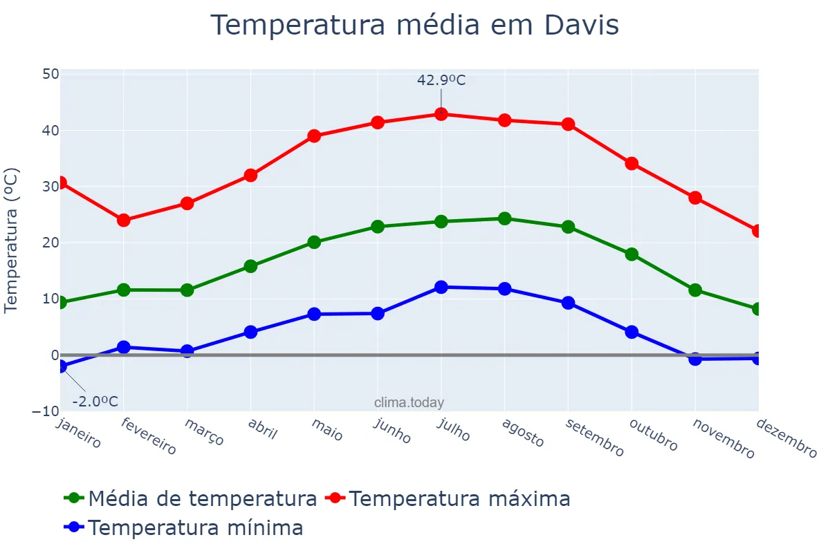 Temperatura anual em Davis, California, US