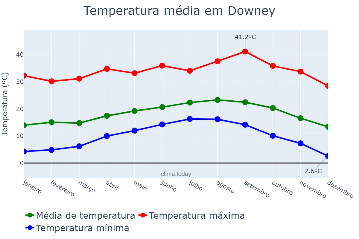 Temperatura anual em Downey, California, US