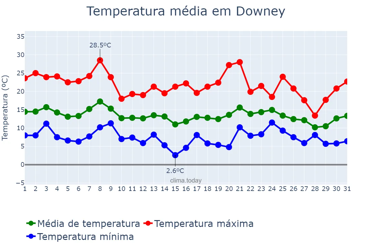 Temperatura em dezembro em Downey, California, US