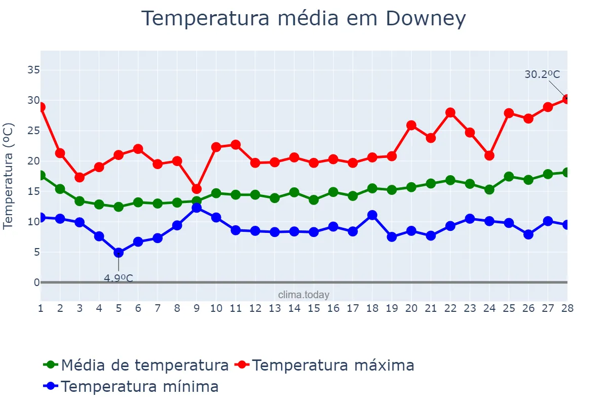 Temperatura em fevereiro em Downey, California, US