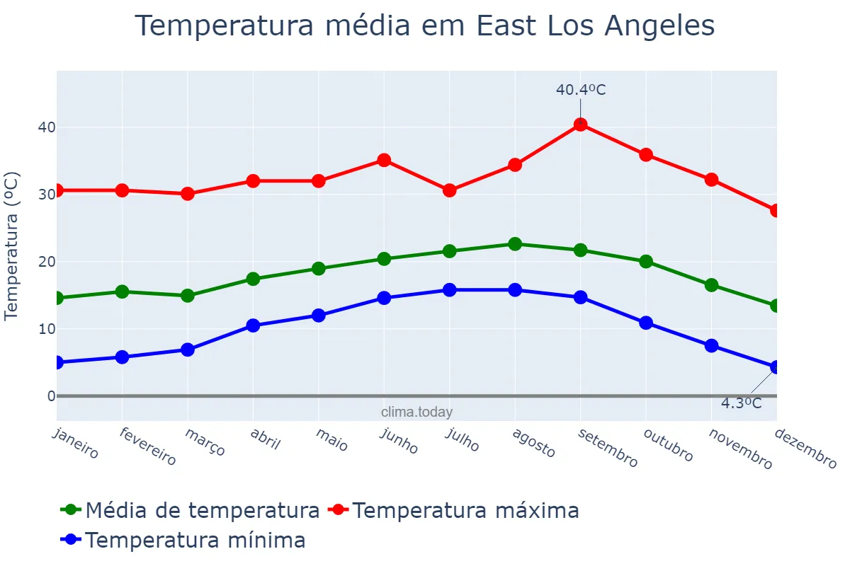 Temperatura anual em East Los Angeles, California, US