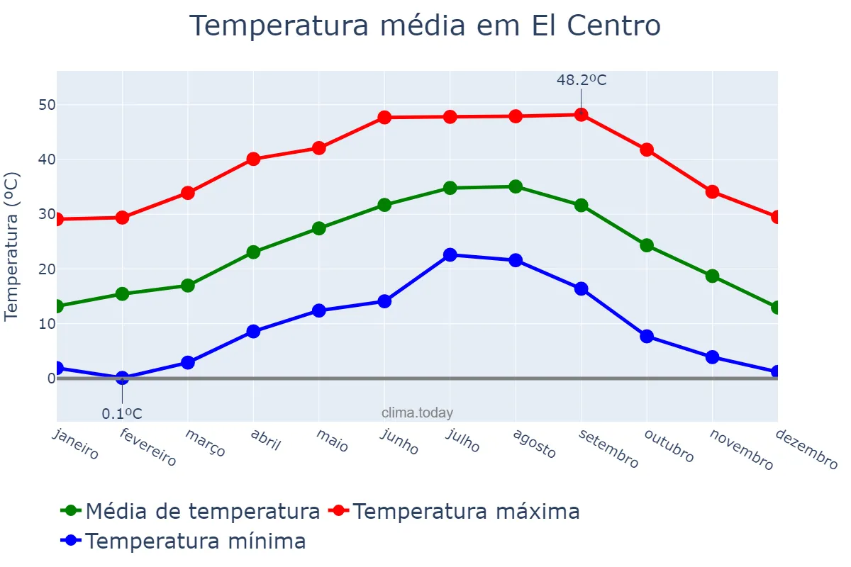 Temperatura anual em El Centro, California, US