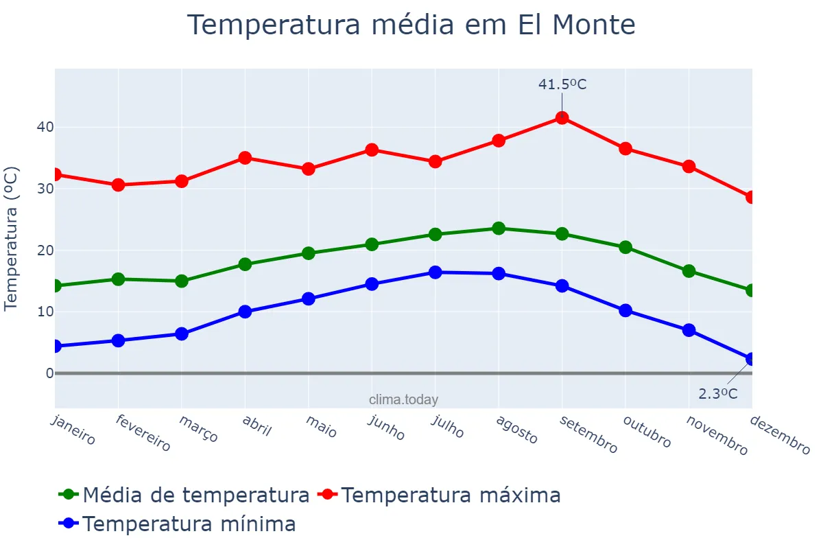 Temperatura anual em El Monte, California, US