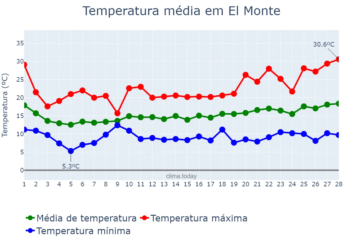 Temperatura em fevereiro em El Monte, California, US