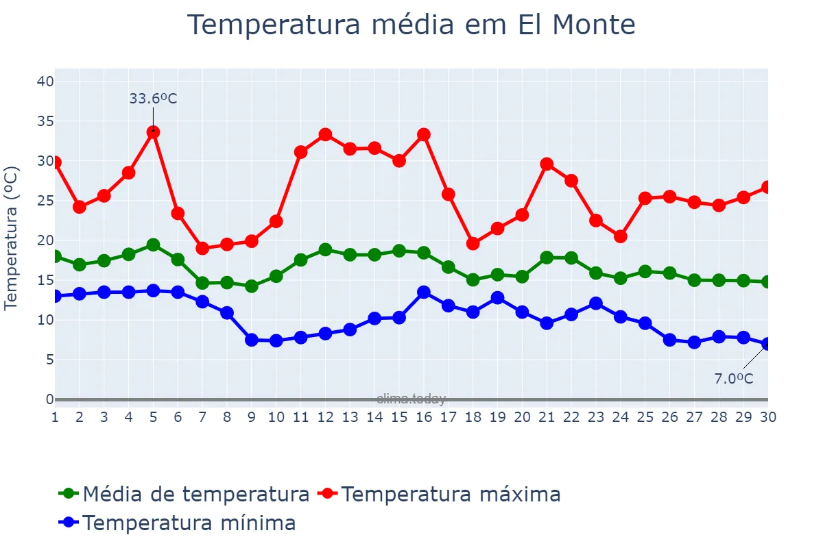 Temperatura em novembro em El Monte, California, US