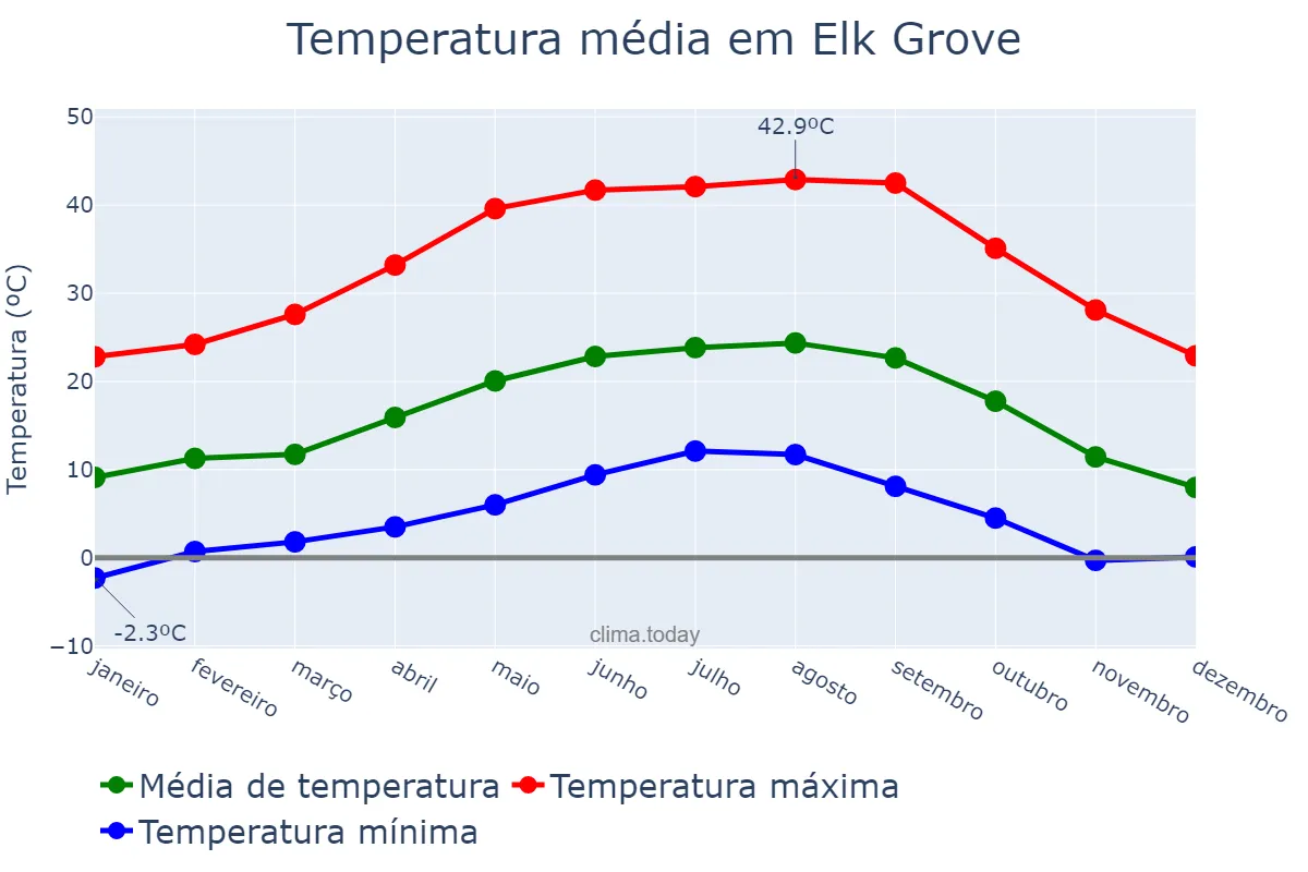 Temperatura anual em Elk Grove, California, US
