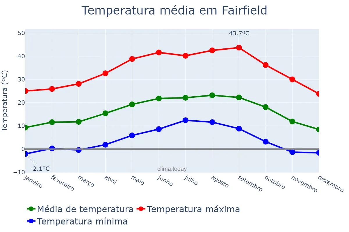 Temperatura anual em Fairfield, California, US