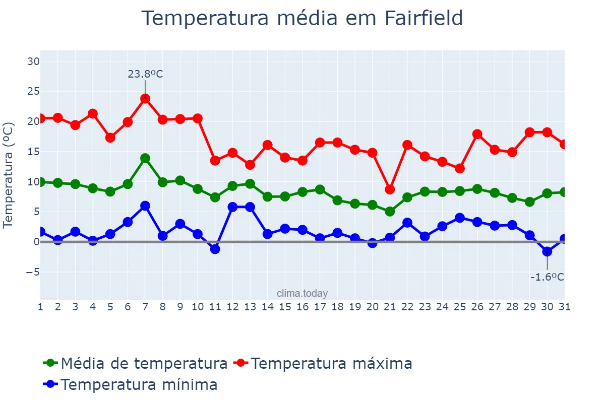 Temperatura em dezembro em Fairfield, California, US