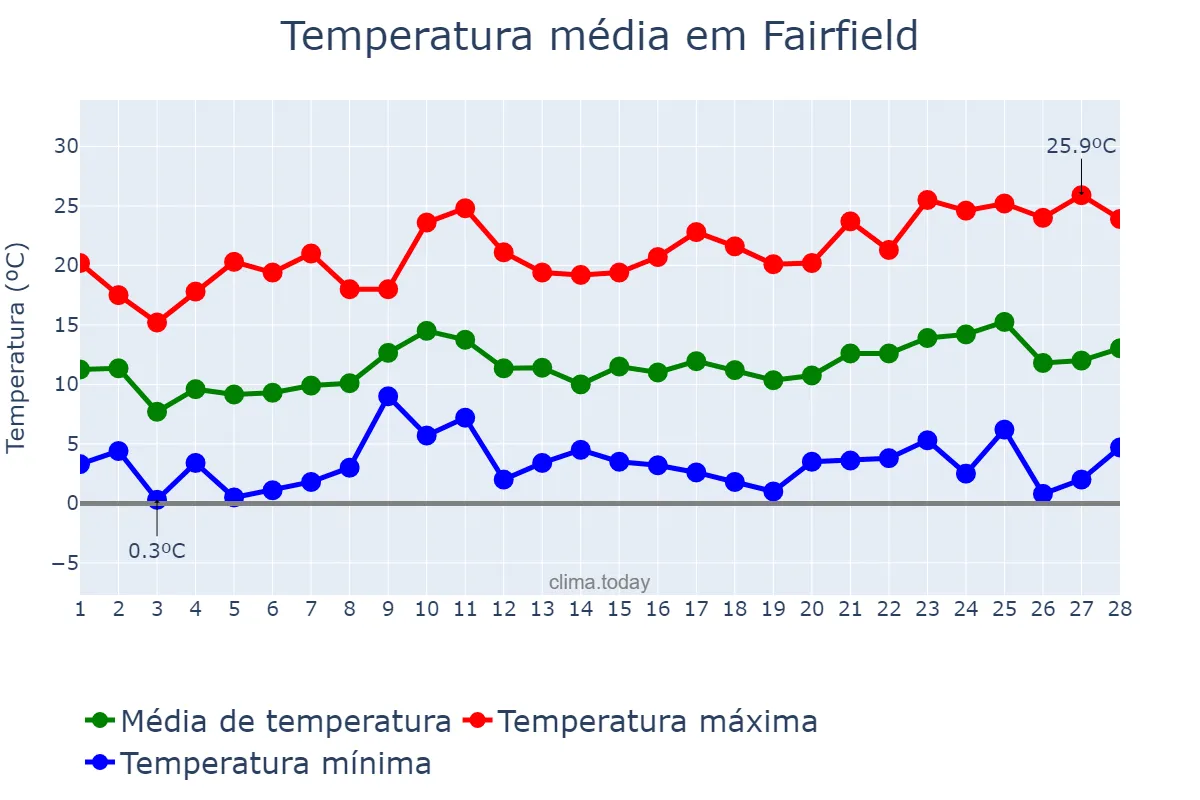 Temperatura em fevereiro em Fairfield, California, US