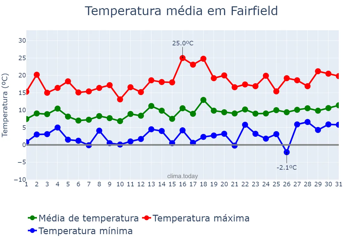 Temperatura em janeiro em Fairfield, California, US