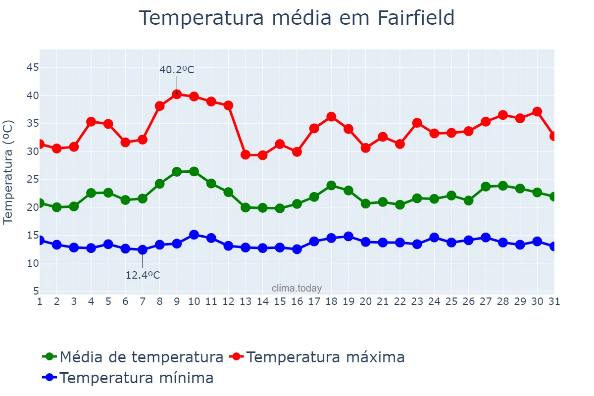Temperatura em julho em Fairfield, California, US