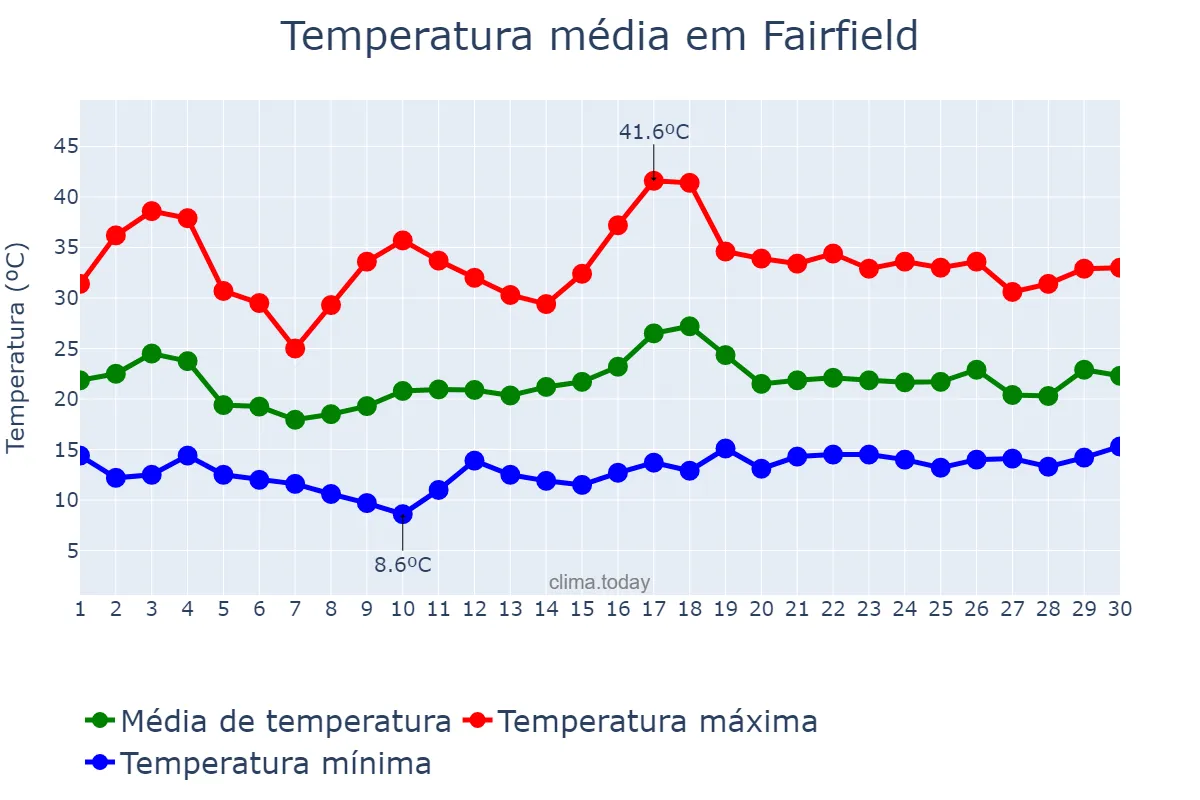 Temperatura em junho em Fairfield, California, US