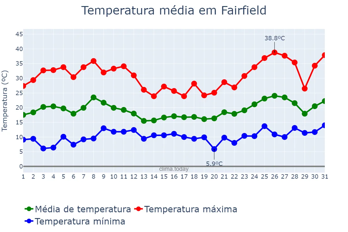 Temperatura em maio em Fairfield, California, US