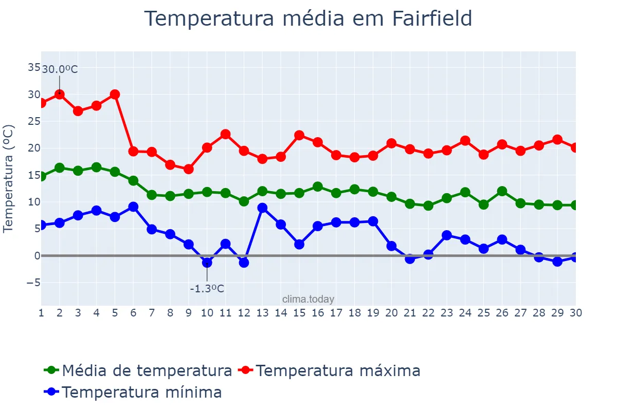 Temperatura em novembro em Fairfield, California, US