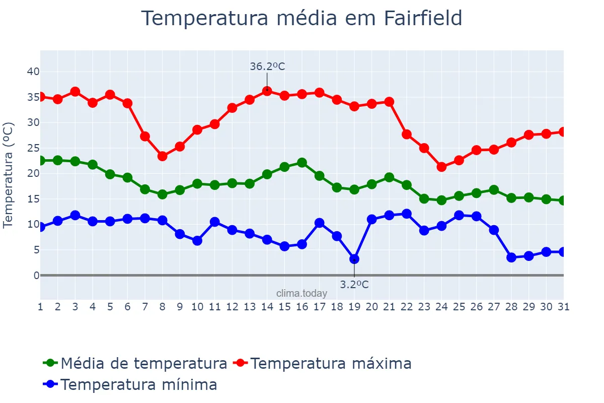 Temperatura em outubro em Fairfield, California, US