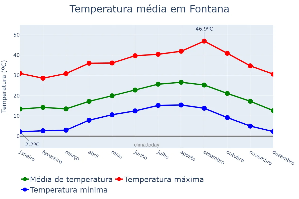 Temperatura anual em Fontana, California, US