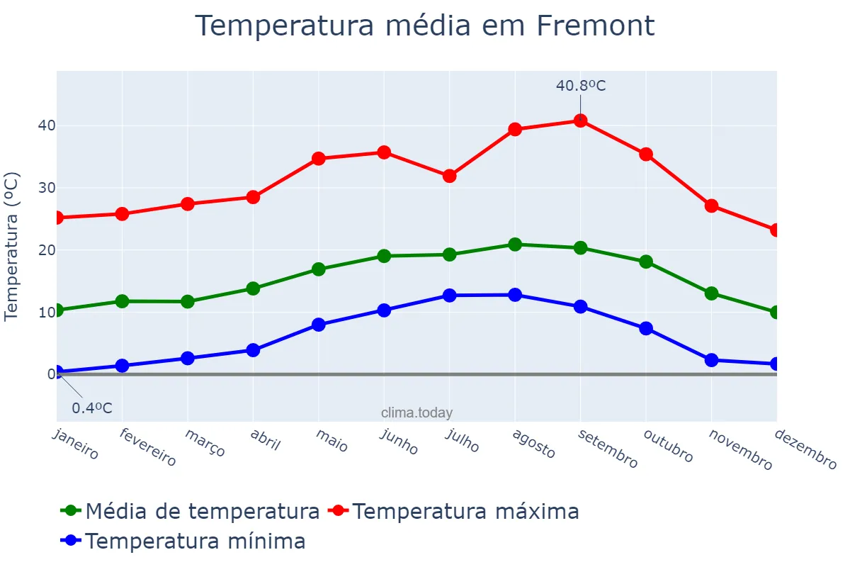 Temperatura anual em Fremont, California, US