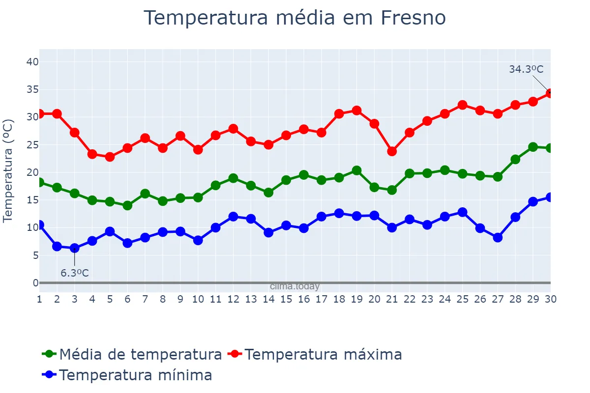 Temperatura em abril em Fresno, California, US