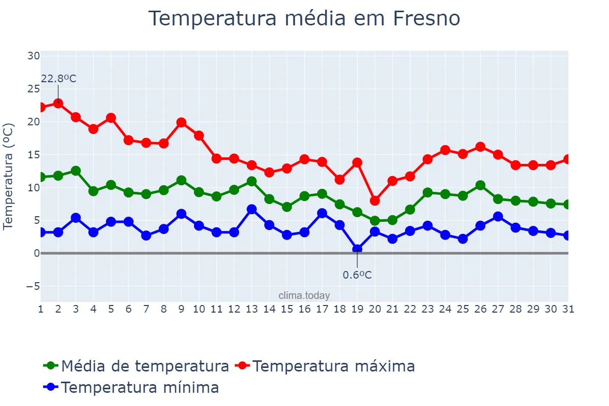 Temperatura em dezembro em Fresno, California, US