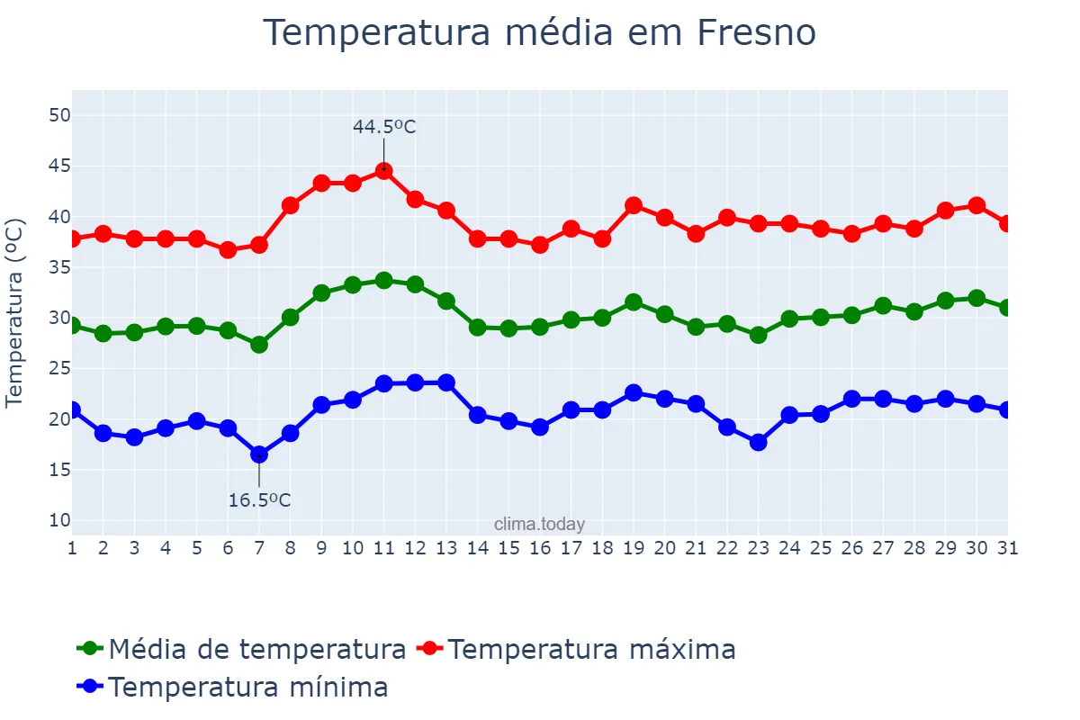Temperatura em julho em Fresno, California, US