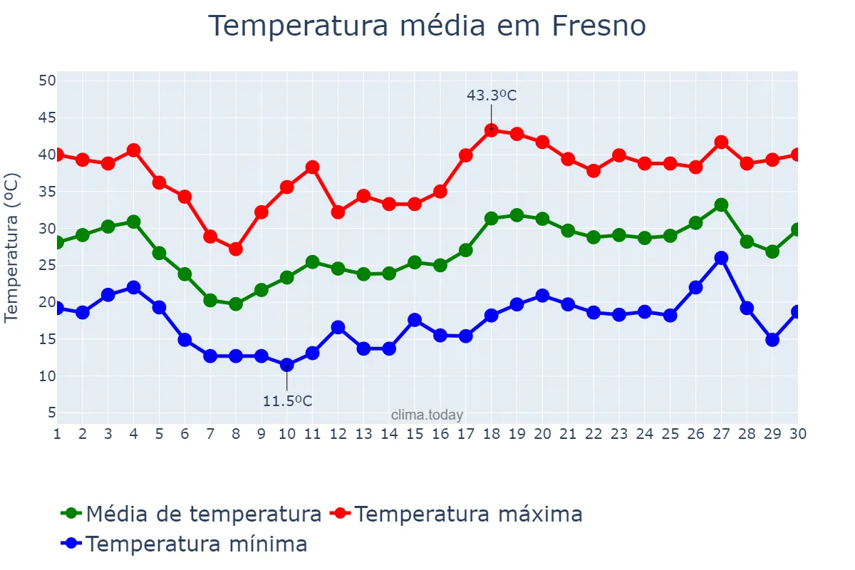 Temperatura em junho em Fresno, California, US