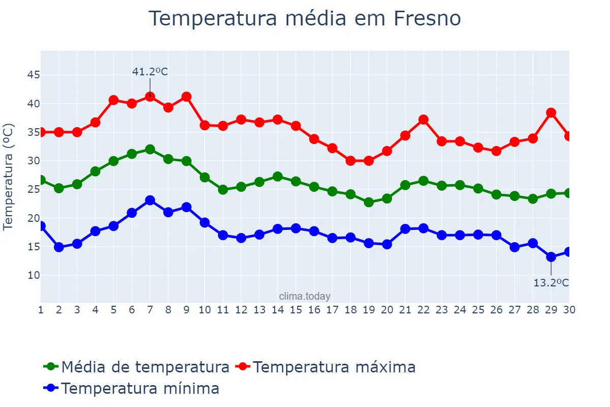 Temperatura em setembro em Fresno, California, US
