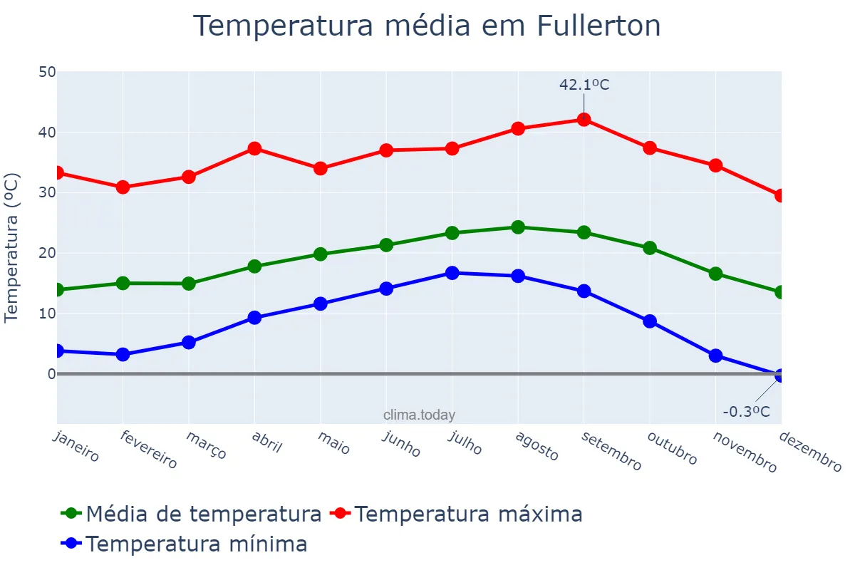 Temperatura anual em Fullerton, California, US