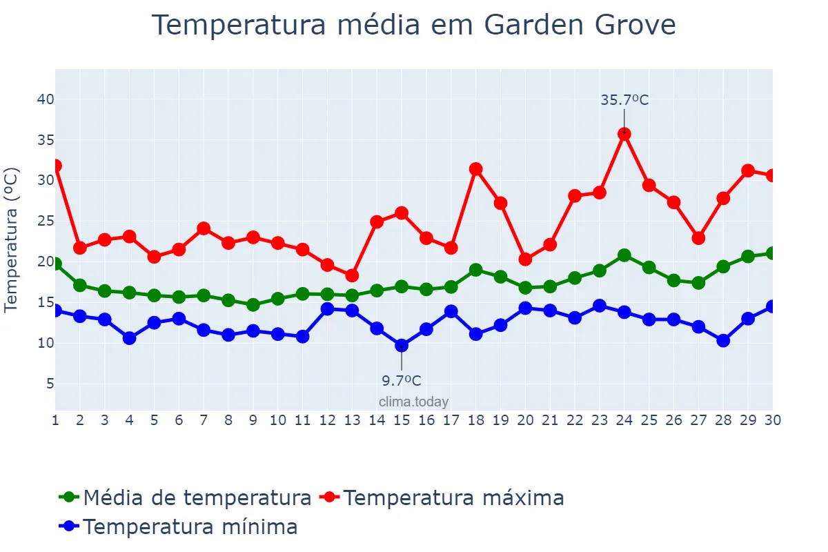 Temperatura em abril em Garden Grove, California, US