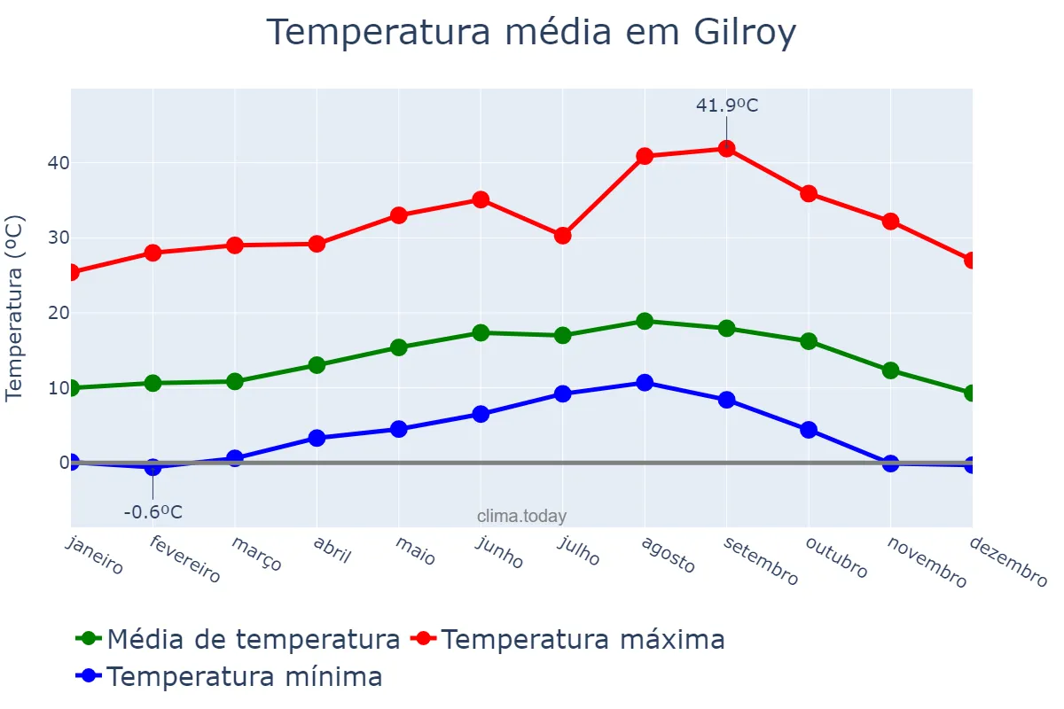 Temperatura anual em Gilroy, California, US