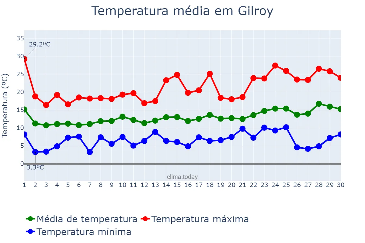 Temperatura em abril em Gilroy, California, US