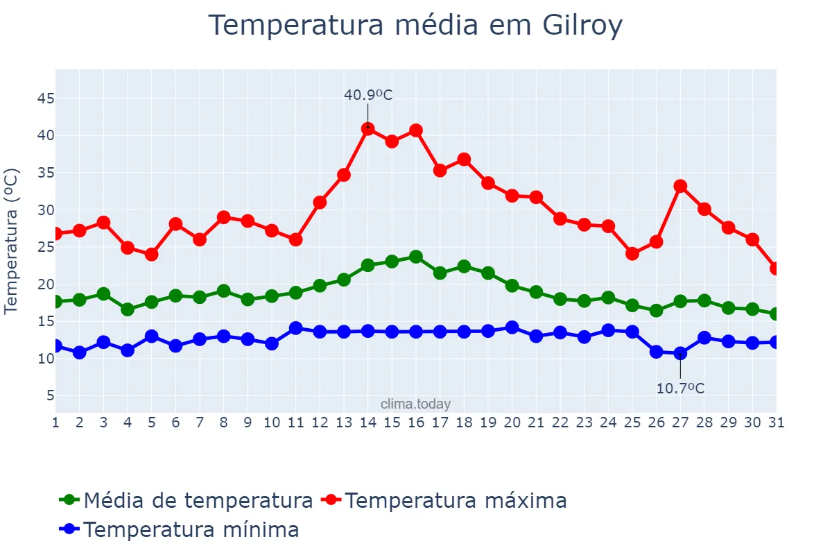 Temperatura em agosto em Gilroy, California, US