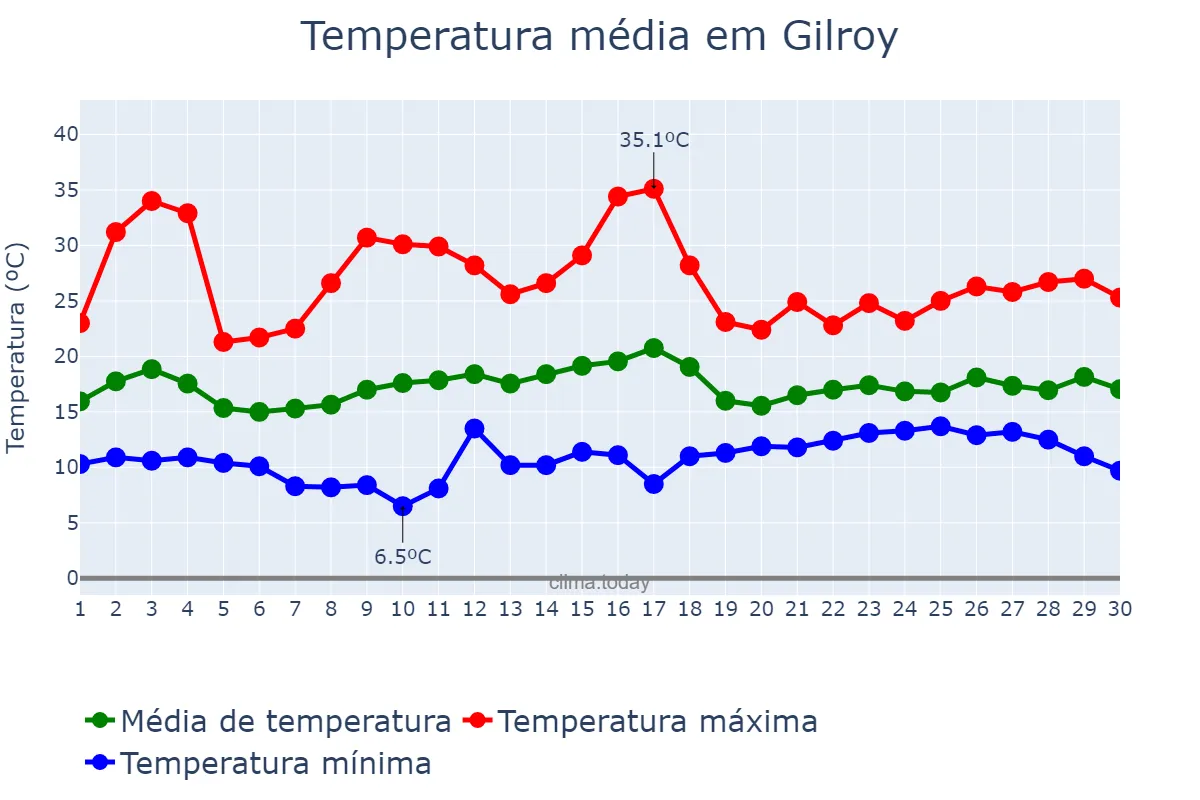 Temperatura em junho em Gilroy, California, US