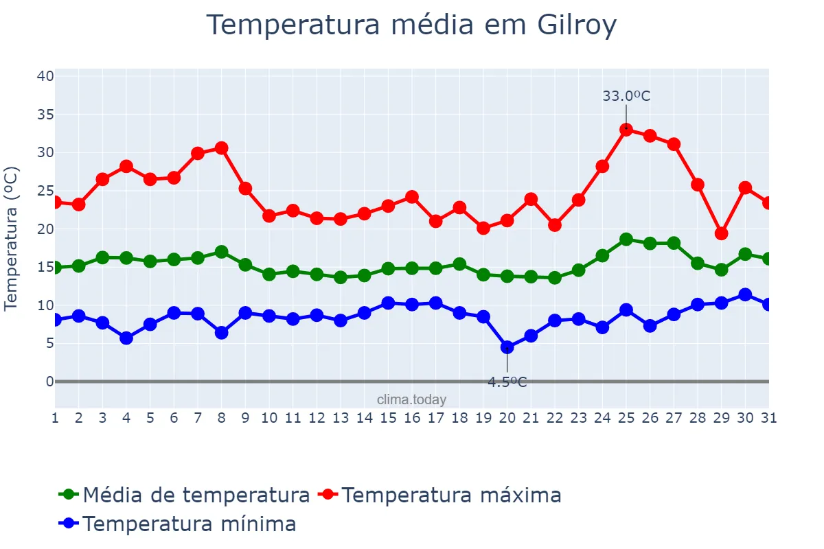 Temperatura em maio em Gilroy, California, US