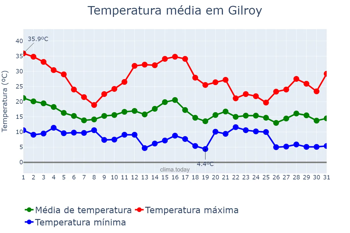 Temperatura em outubro em Gilroy, California, US
