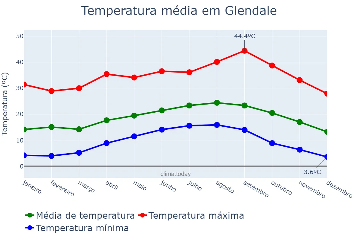 Temperatura anual em Glendale, California, US