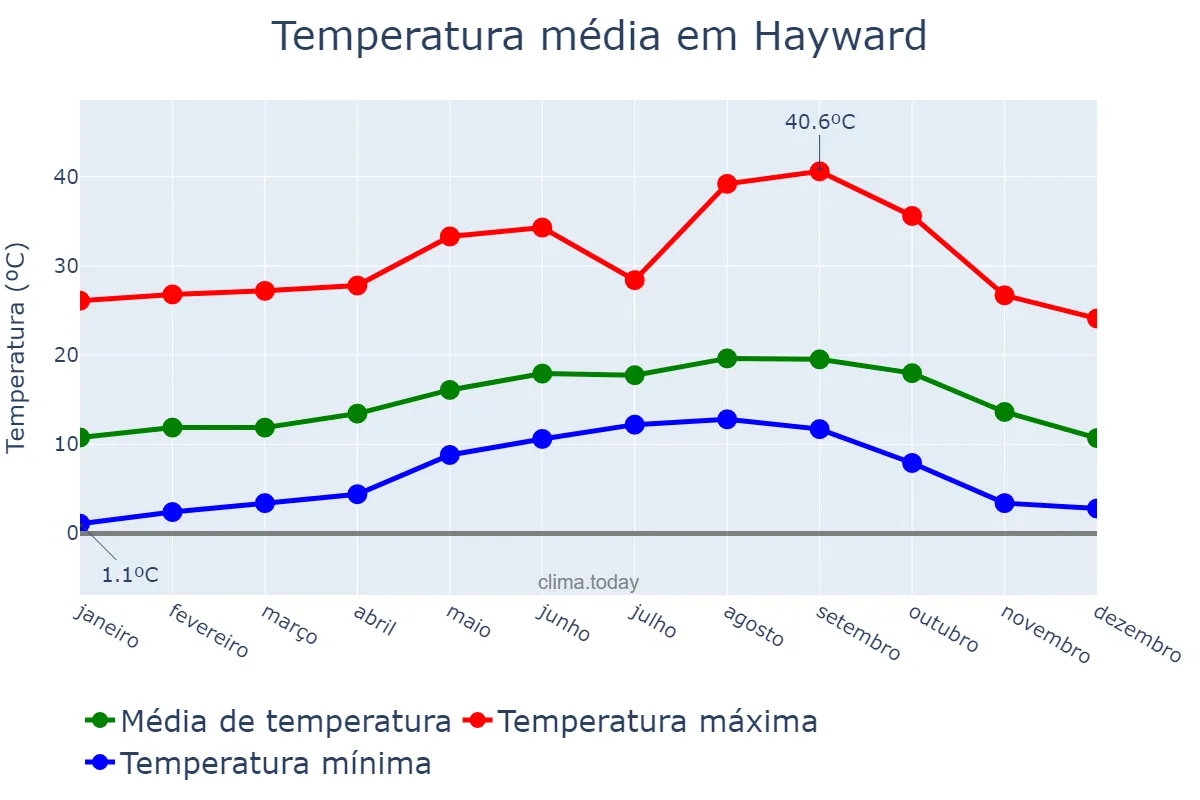 Temperatura anual em Hayward, California, US