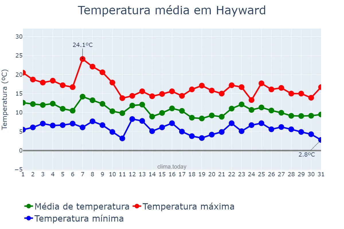 Temperatura em dezembro em Hayward, California, US