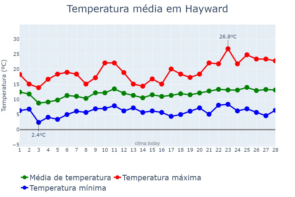 Temperatura em fevereiro em Hayward, California, US