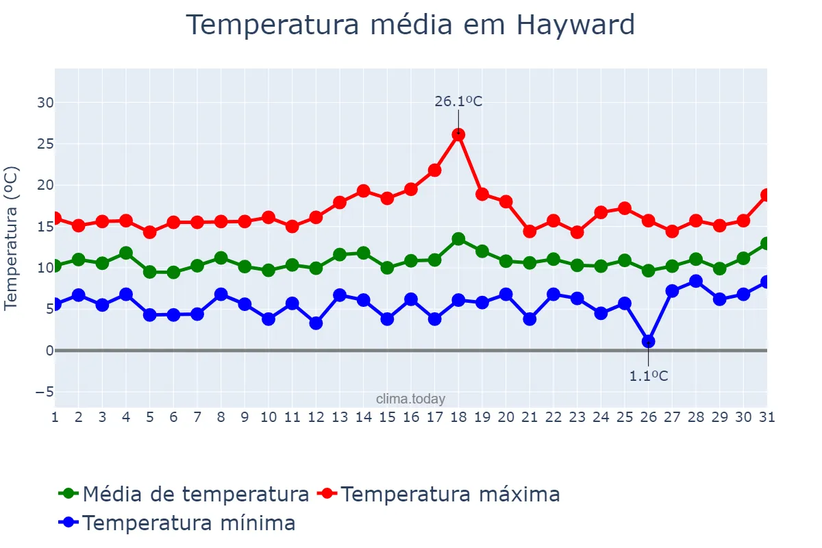 Temperatura em janeiro em Hayward, California, US