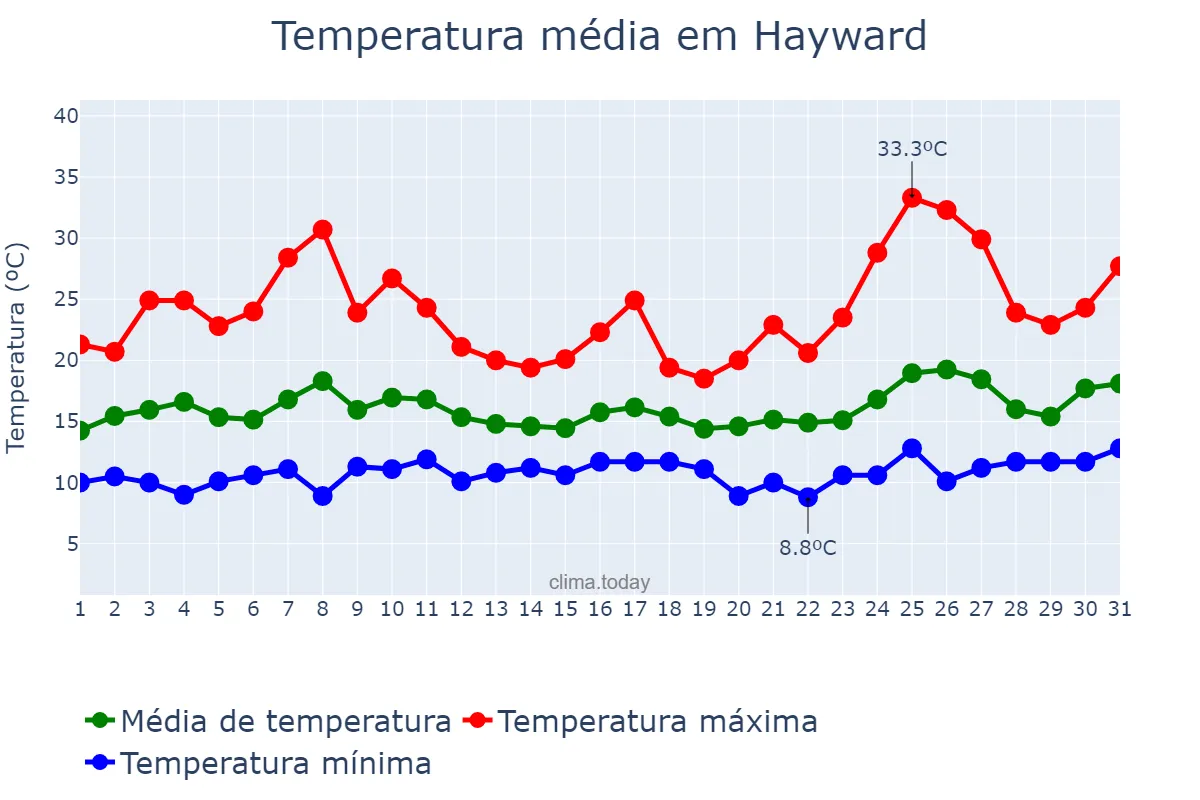 Temperatura em maio em Hayward, California, US