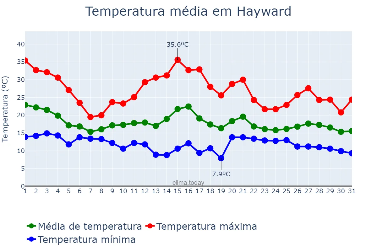 Temperatura em outubro em Hayward, California, US