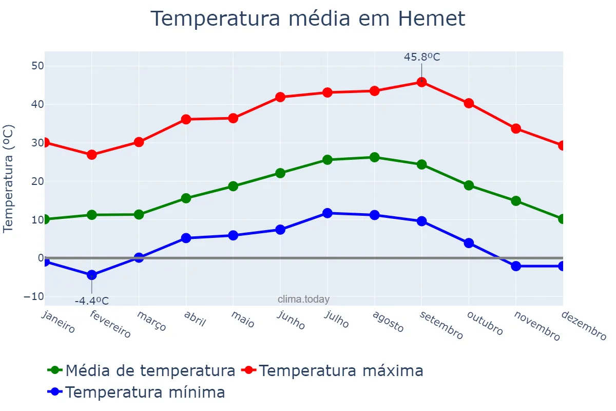Temperatura anual em Hemet, California, US