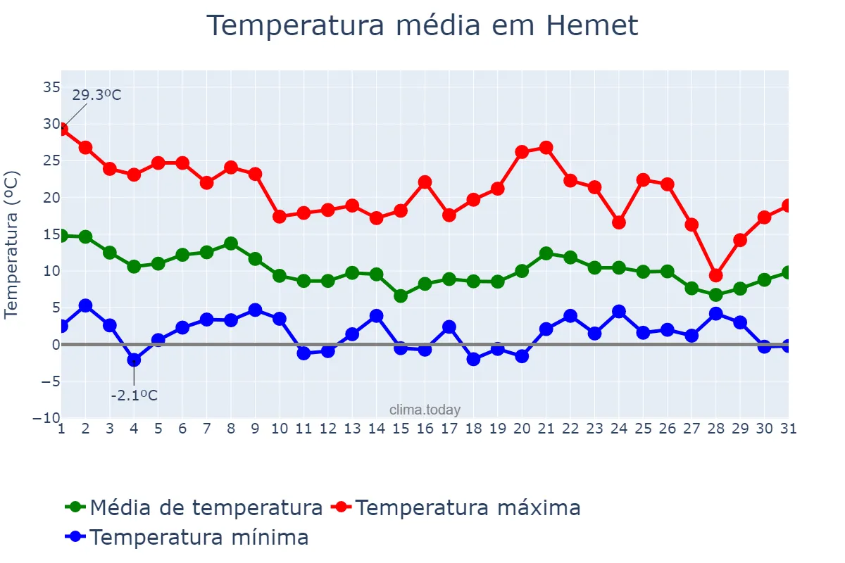 Temperatura em dezembro em Hemet, California, US