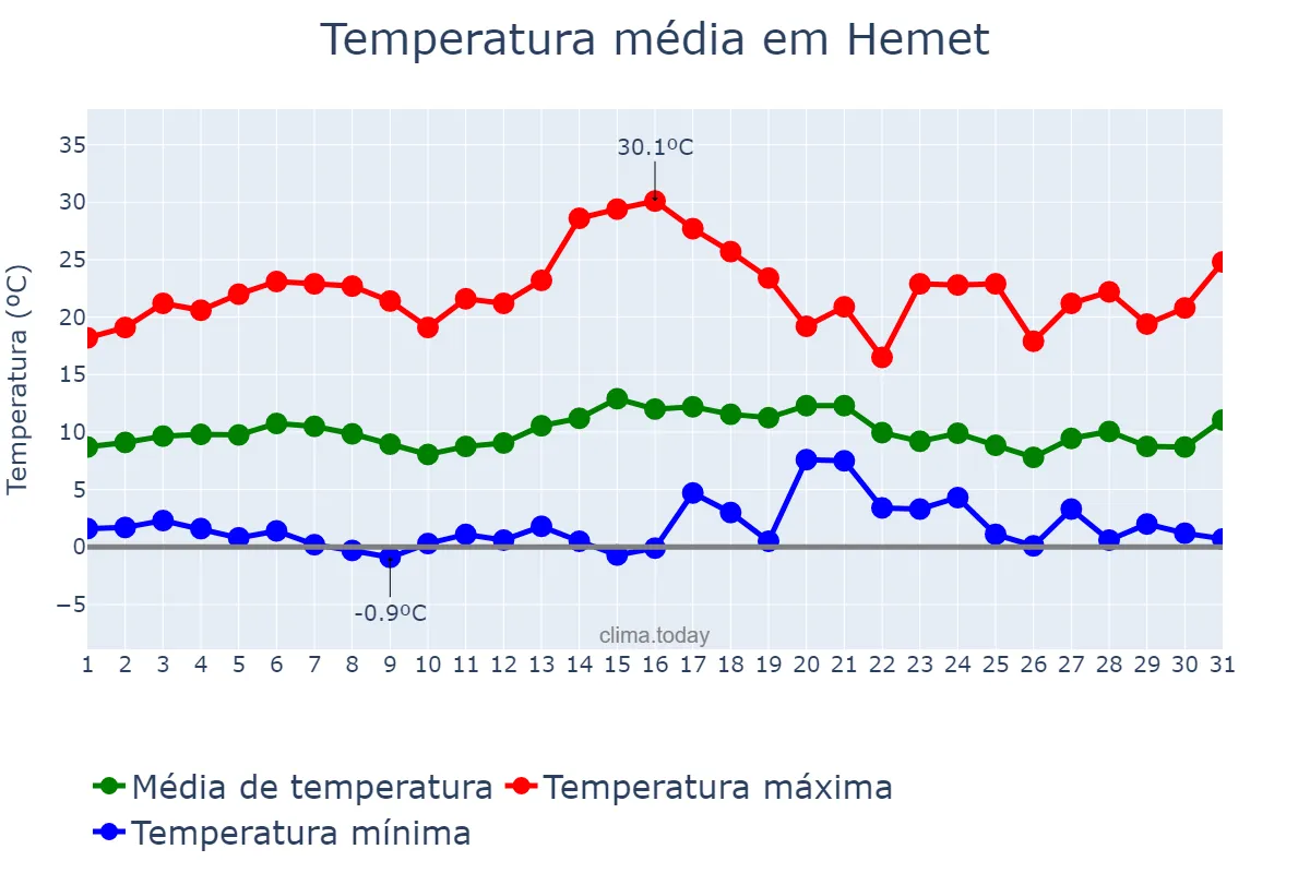 Temperatura em janeiro em Hemet, California, US