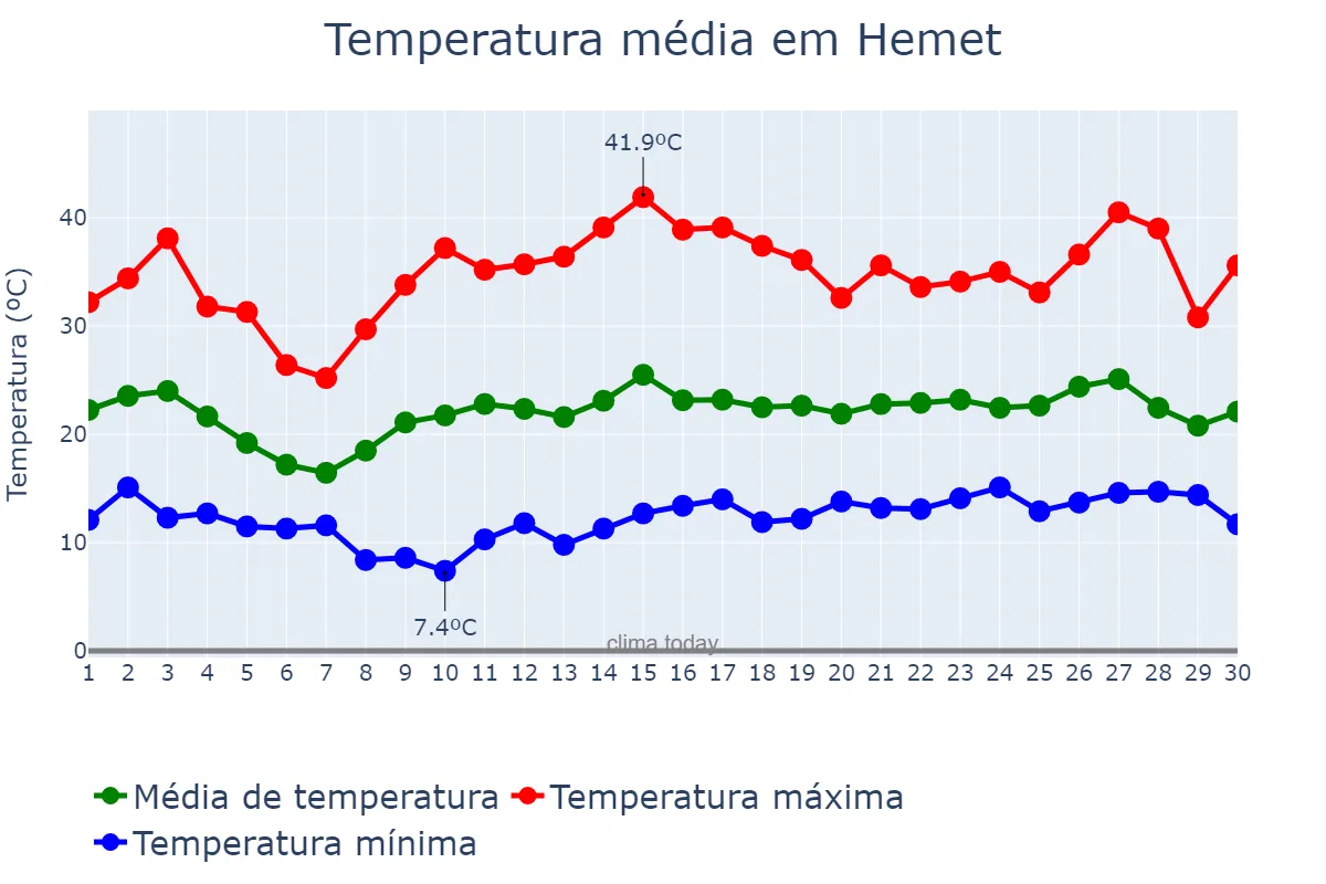 Temperatura em junho em Hemet, California, US